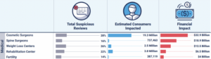 Fake Reviews Estimated Medical Harm
